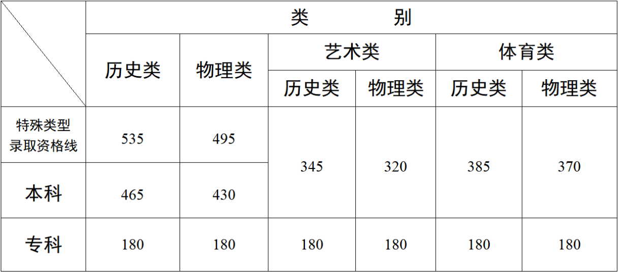 2025年云南高考各批次錄取分數線一覽表