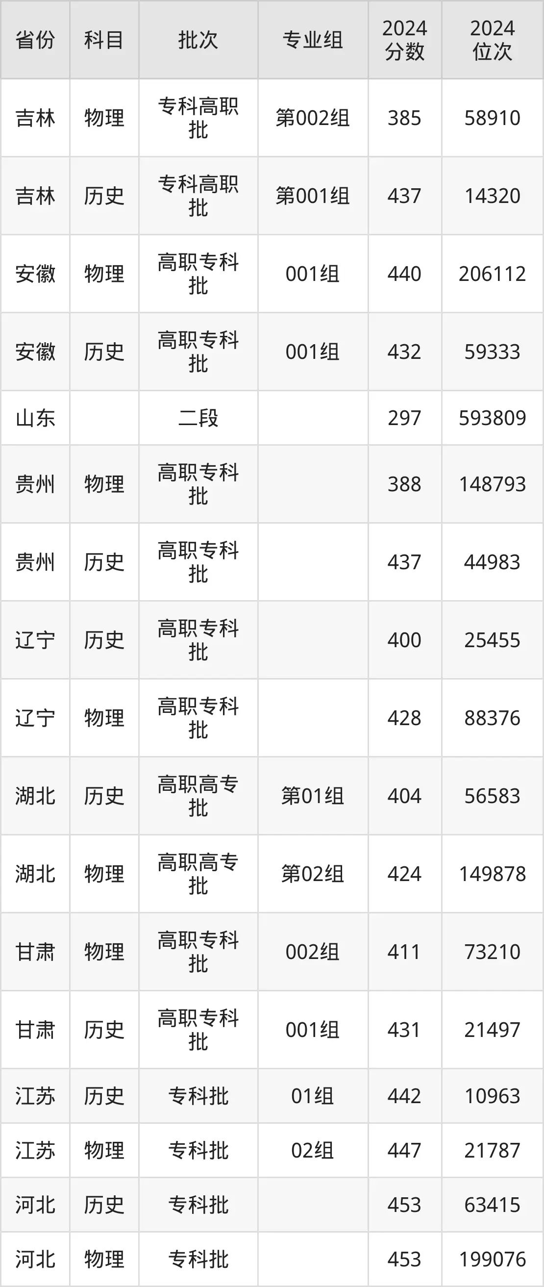 天津市職業大學2025年錄取分數線(含2024歷年)