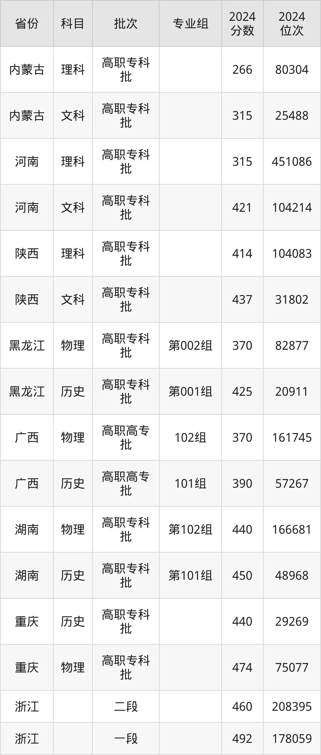 天津市職業大學2025年錄取分數線(含2024歷年)