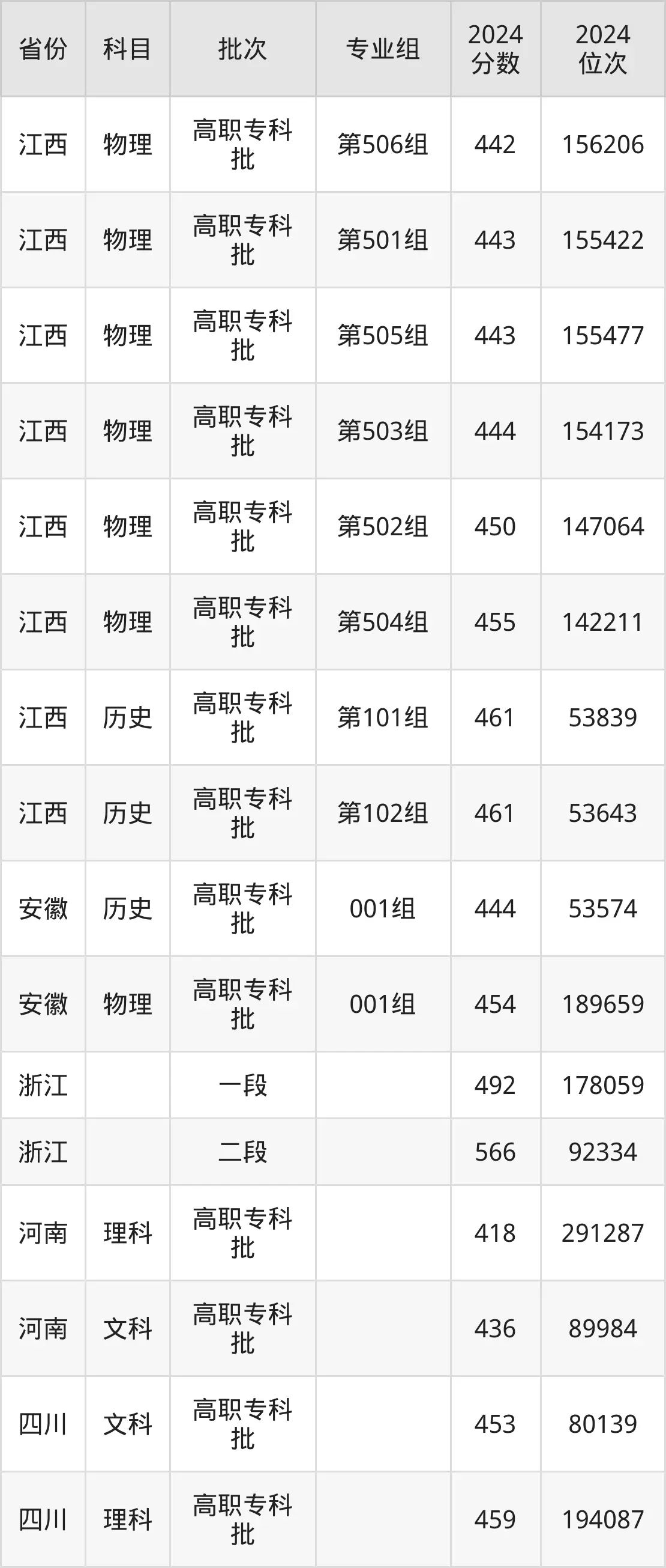 寧波職業(yè)技術(shù)學(xué)院2025年錄取分?jǐn)?shù)線(含2024歷年)