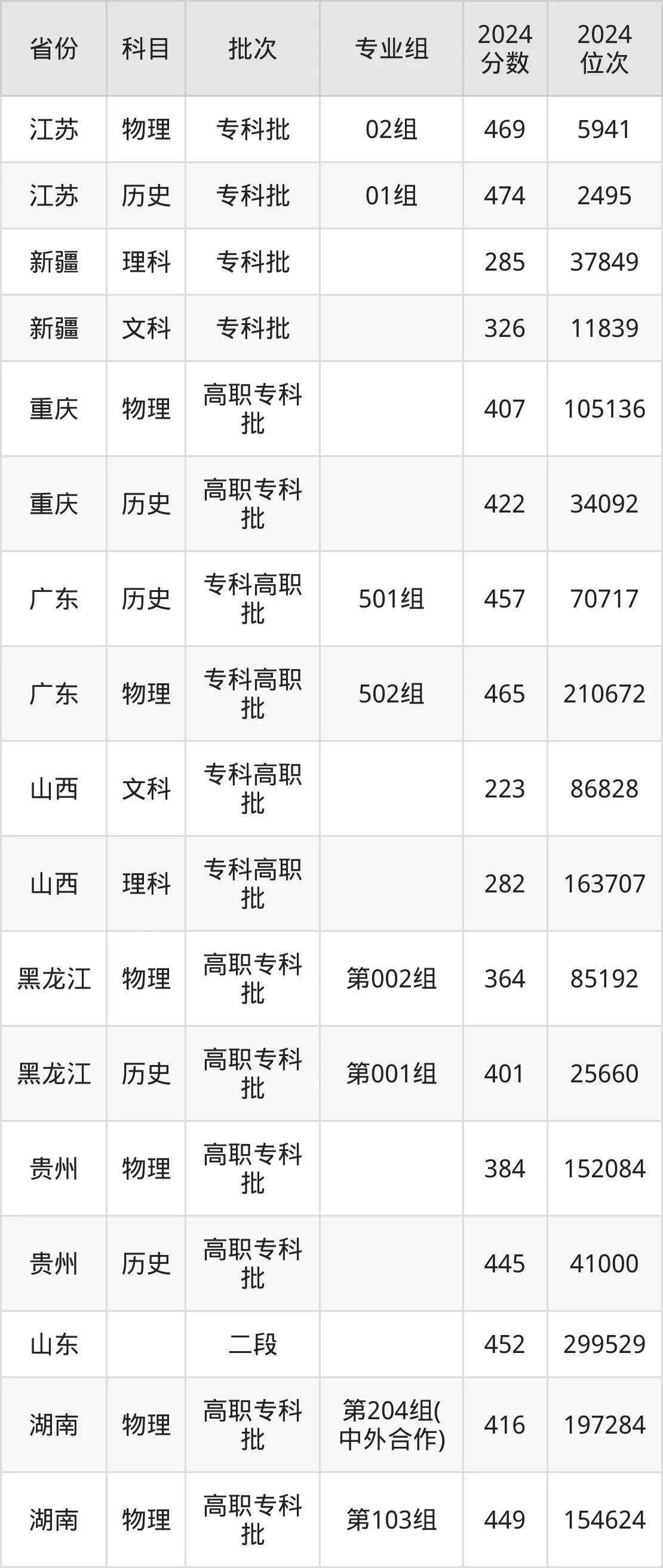 長沙民政職業技術學院2025年錄取分數線(含2024歷年)