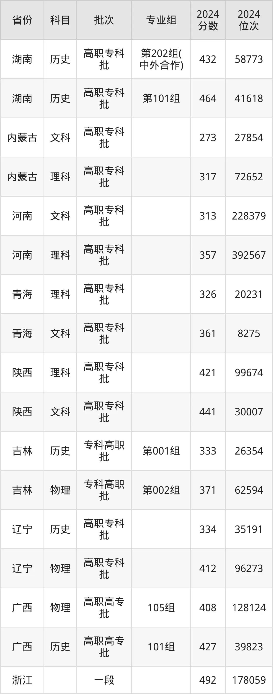 長沙民政職業技術學院2025年錄取分數線(含2024歷年)