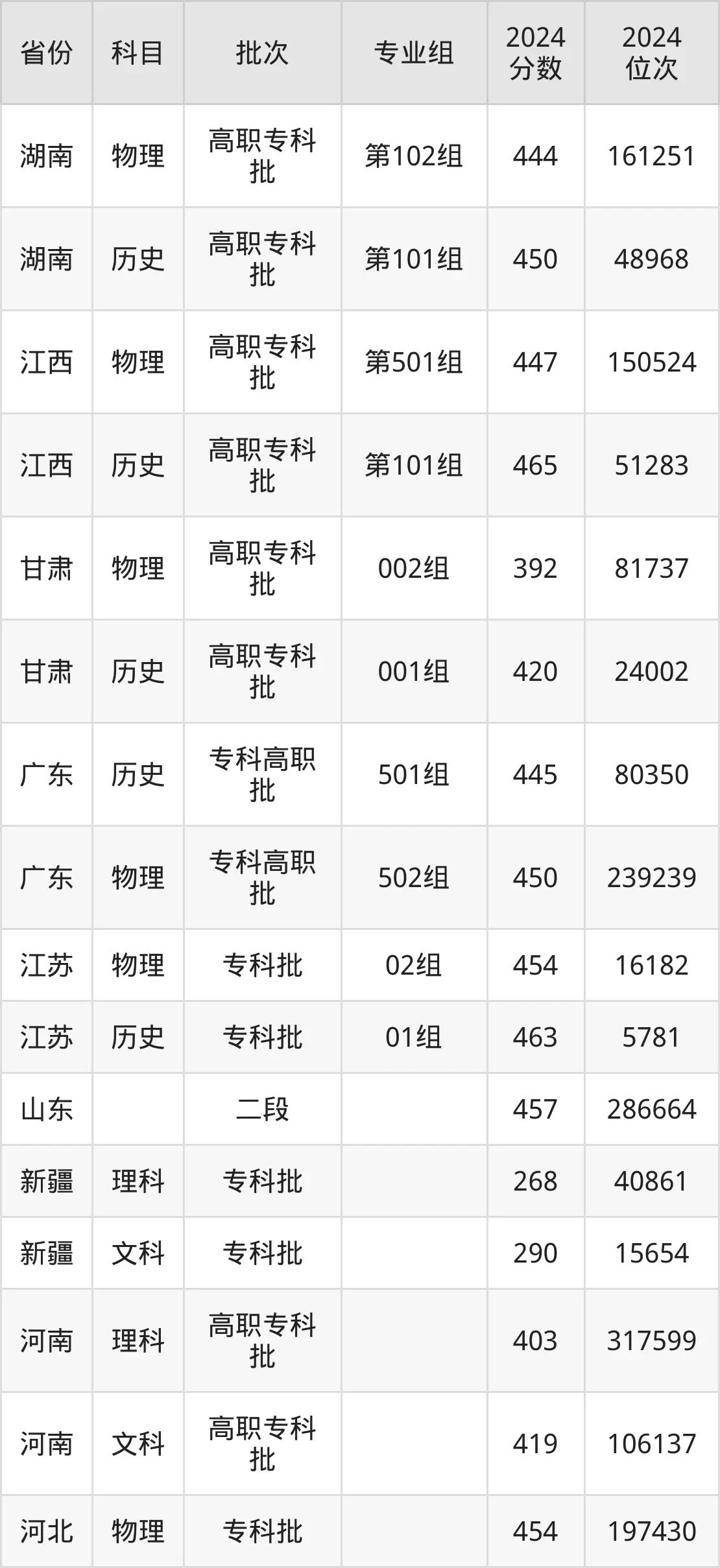 浙江金融職業學院2025年錄取分數線(含2024歷年)