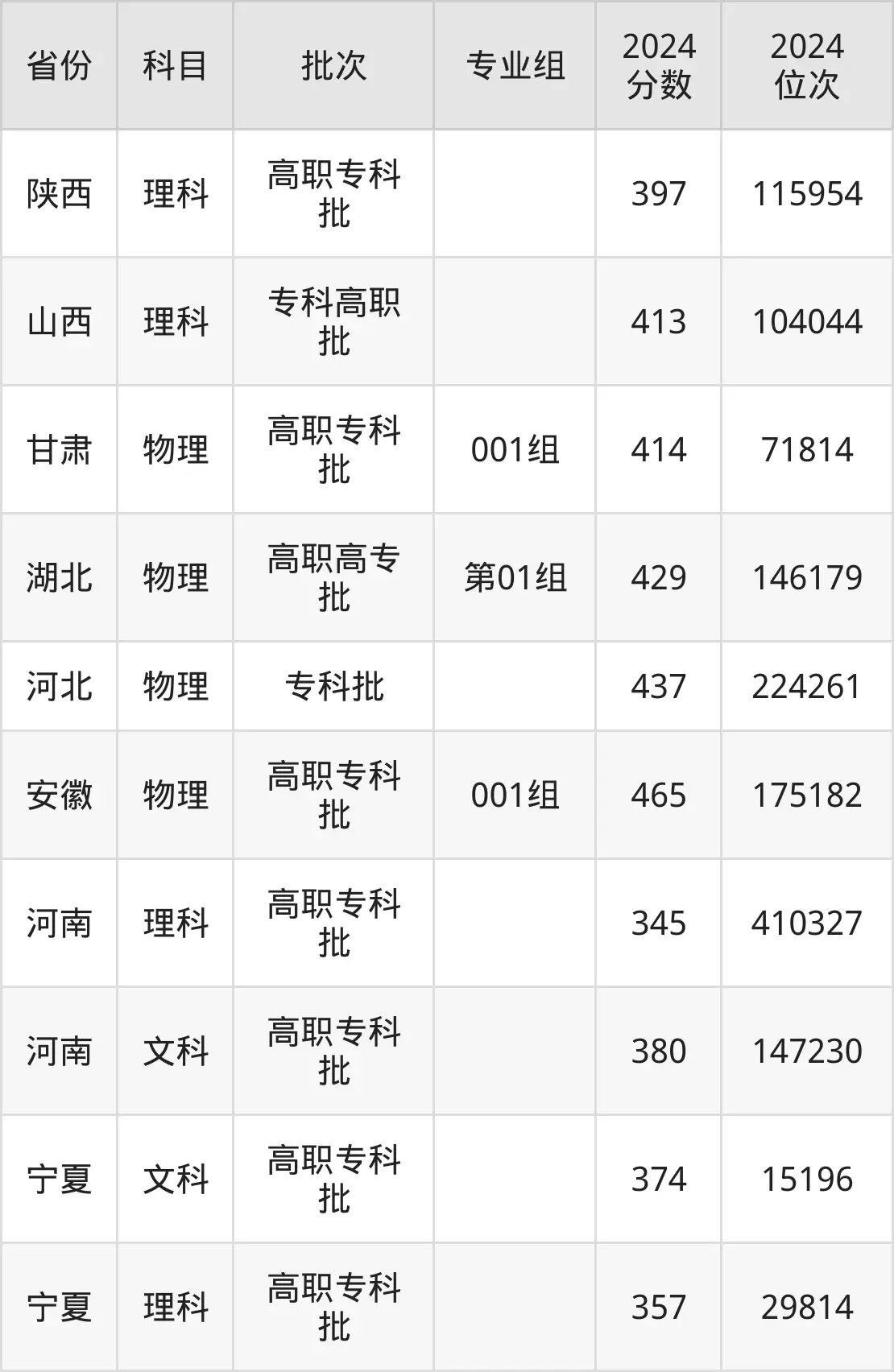鄭州鐵路職業技術學院2025年錄取分數線(含2024歷年)