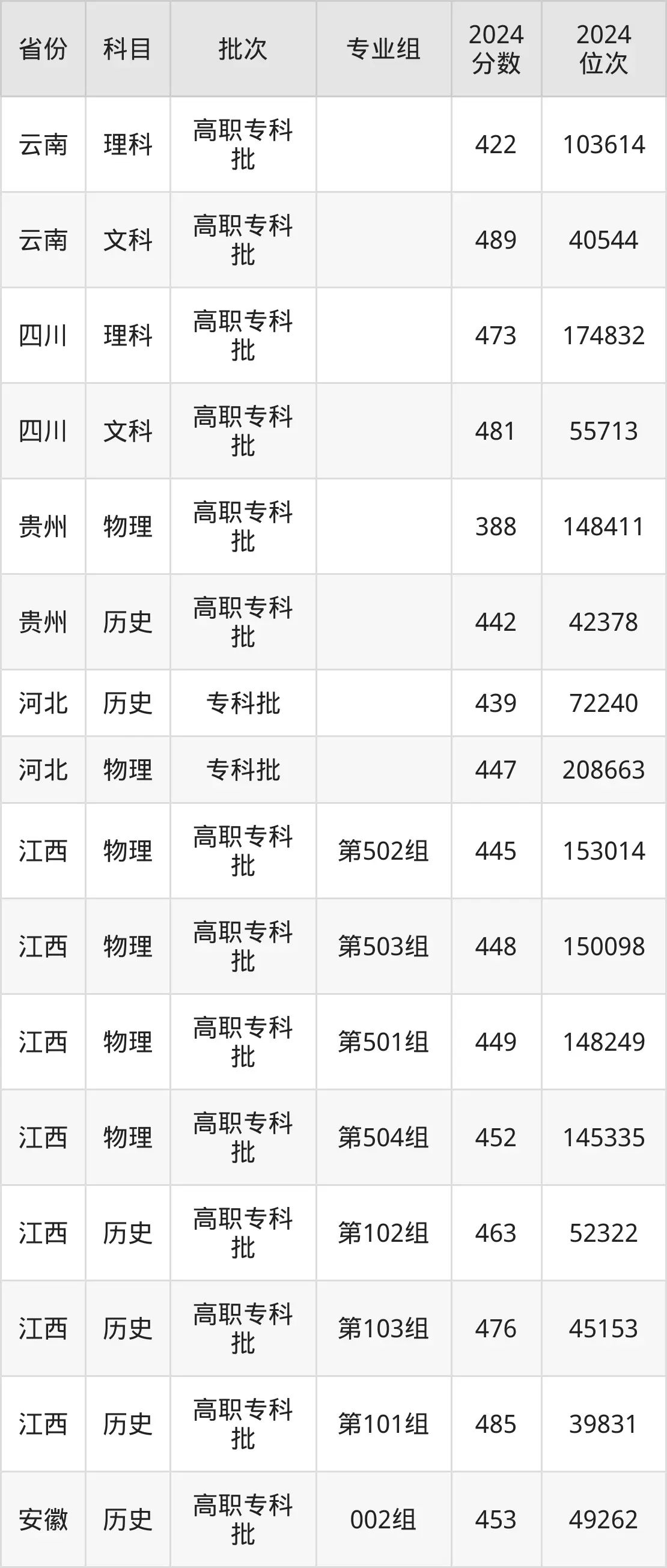 杭州職業技術學院2025年錄取分數線（含2024歷年）