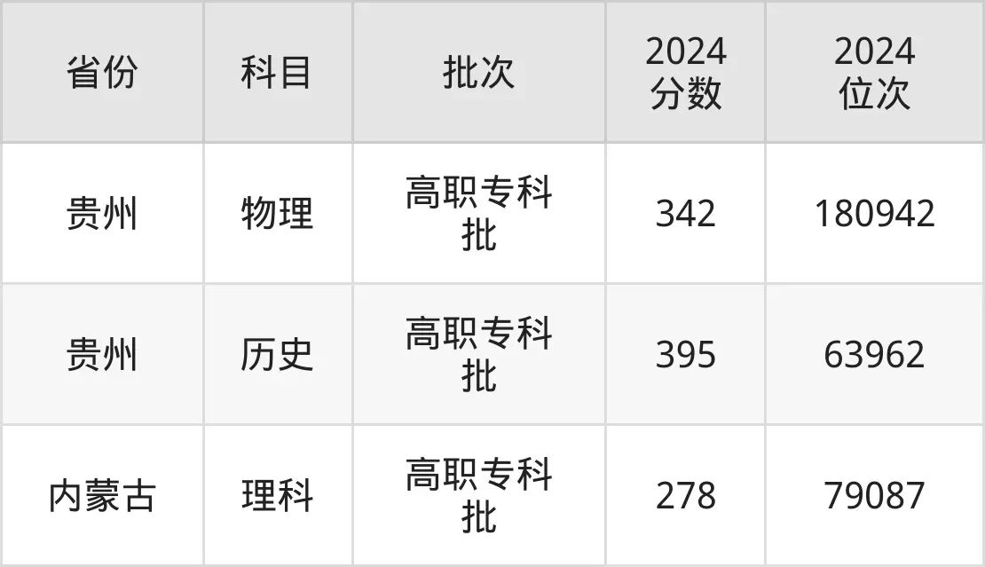 河南工業(yè)職業(yè)技術學院2025年錄取分數(shù)線（含2024歷年）