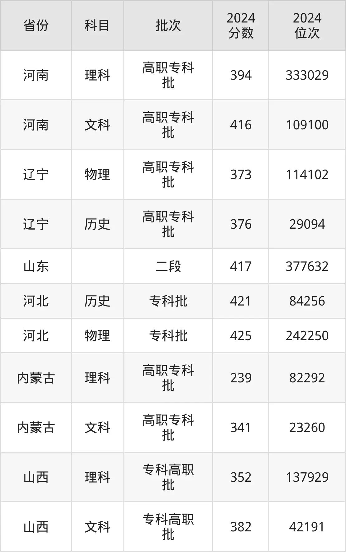 北京財(cái)貿(mào)職業(yè)學(xué)院2025年錄取分?jǐn)?shù)線(含2024歷年)