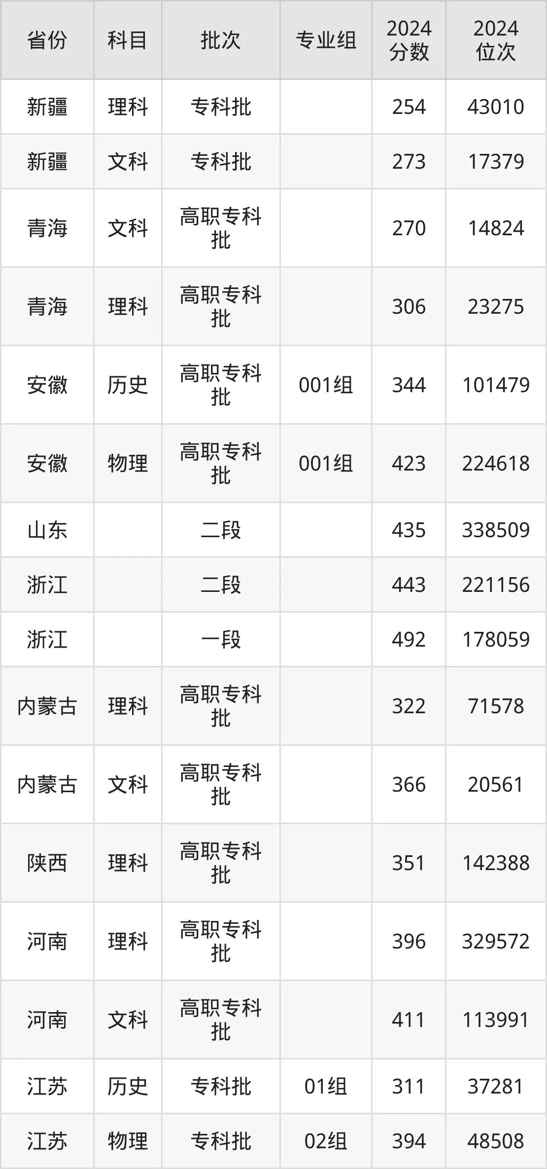 河南職業技術學院2025年錄取分數線(含2024歷年)