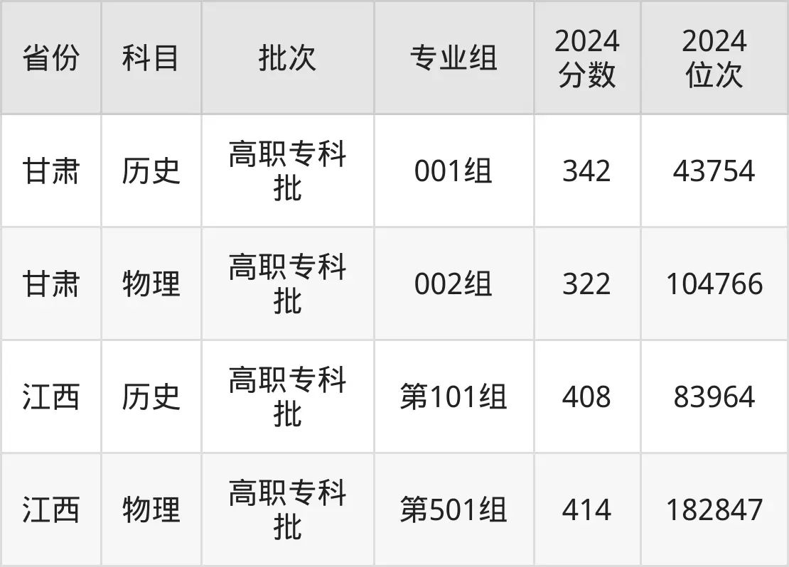 河南職業技術學院2025年錄取分數線(含2024歷年)