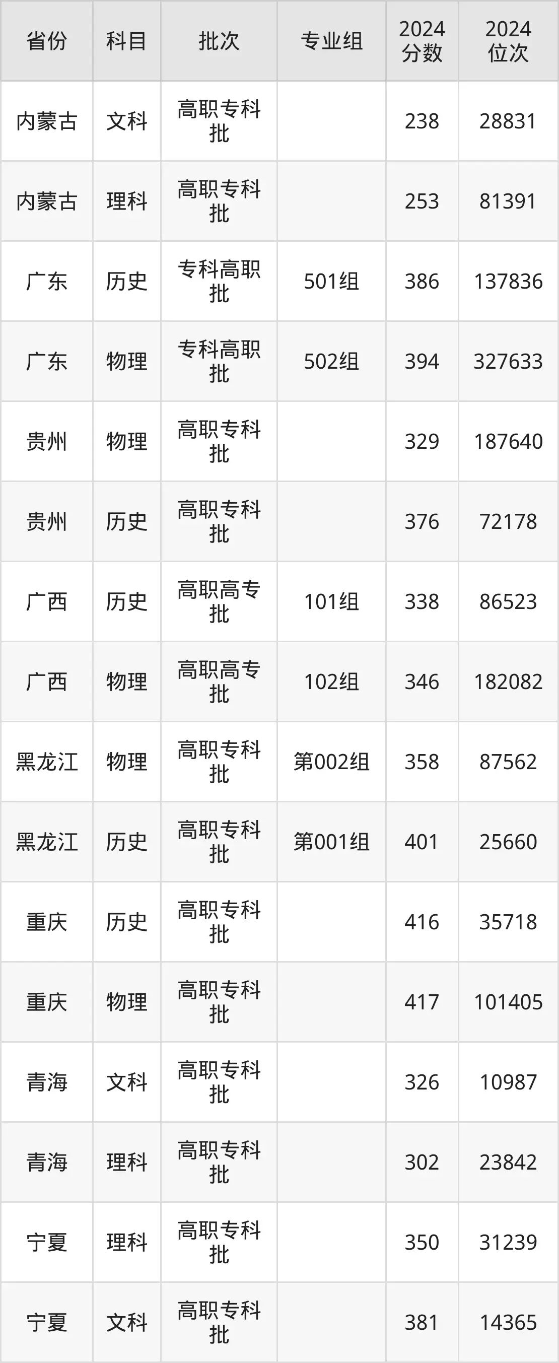 日照職業技術學院2025年錄取分數線（含2024歷年）