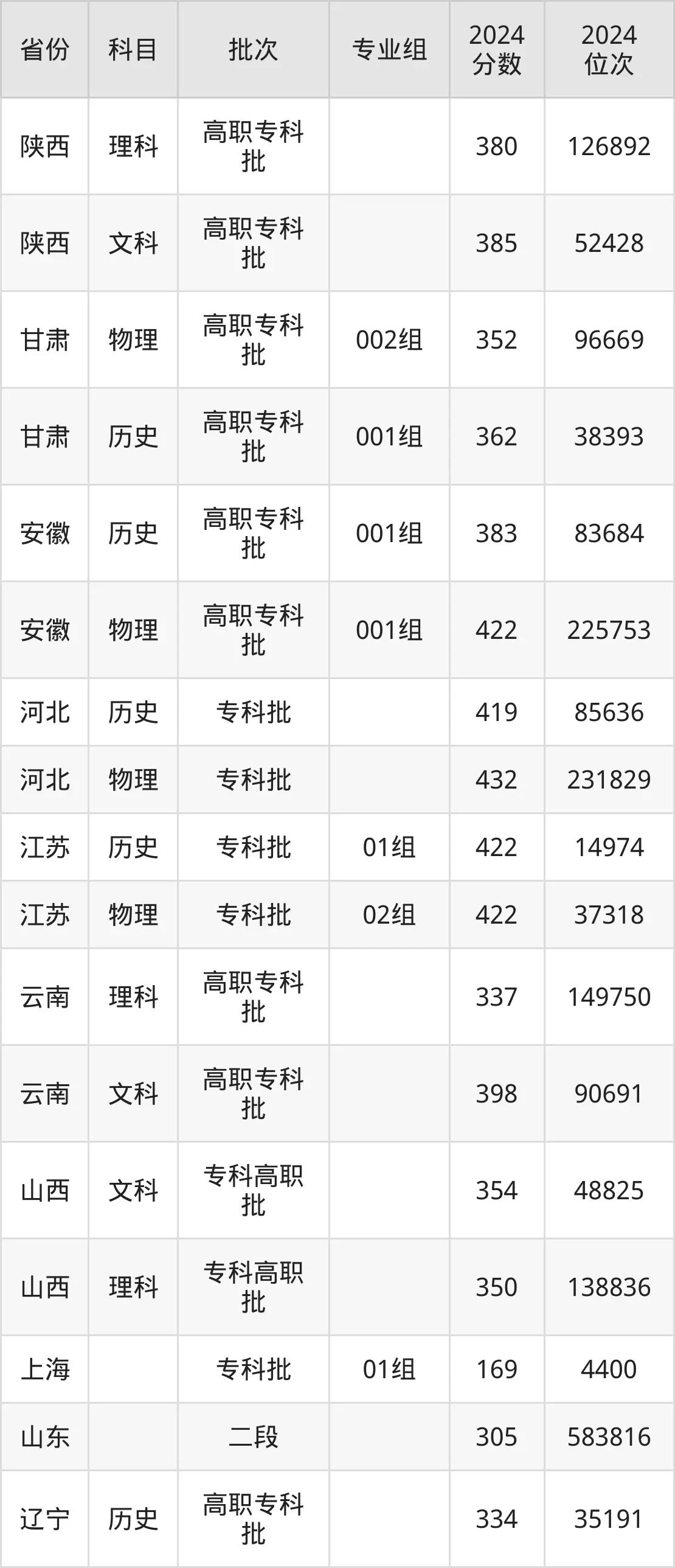 日照職業技術學院2025年錄取分數線（含2024歷年）