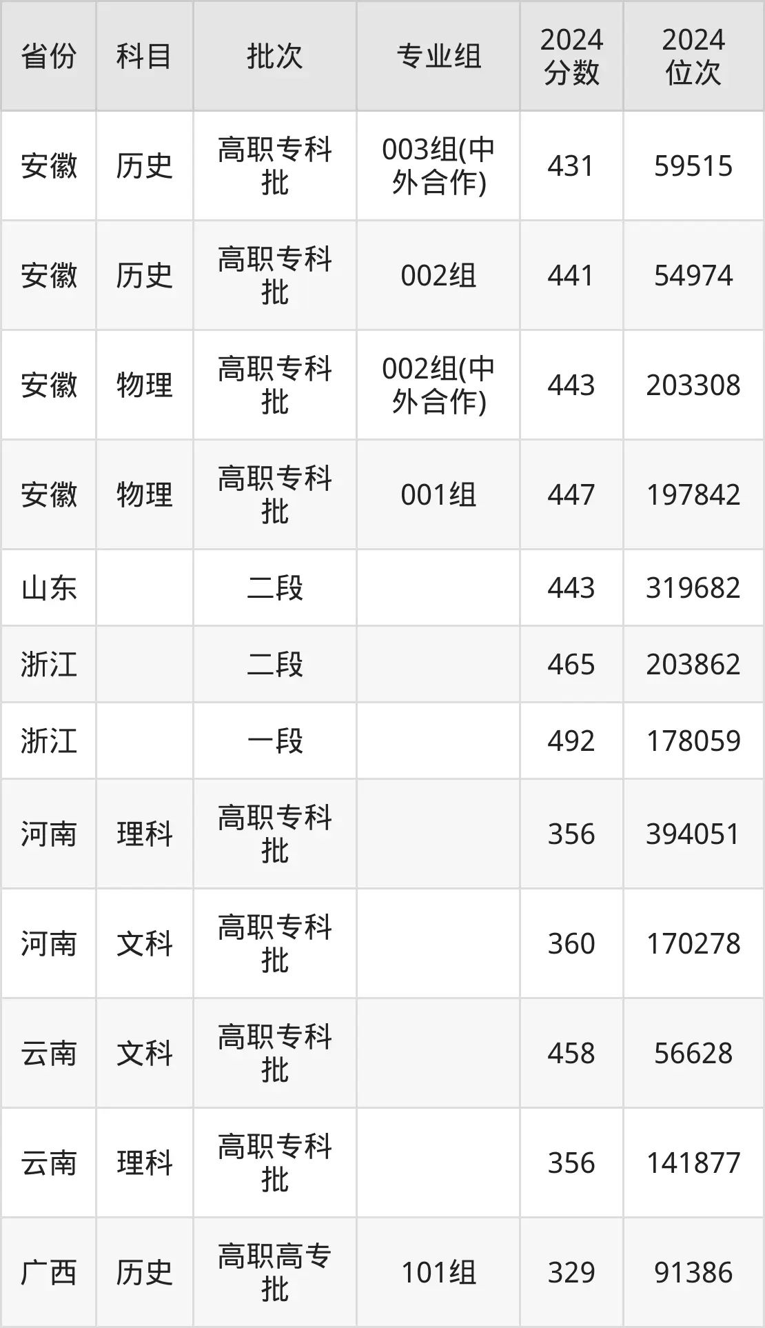 蕪湖職業技術學院2025年錄取分數線（含2024歷年）