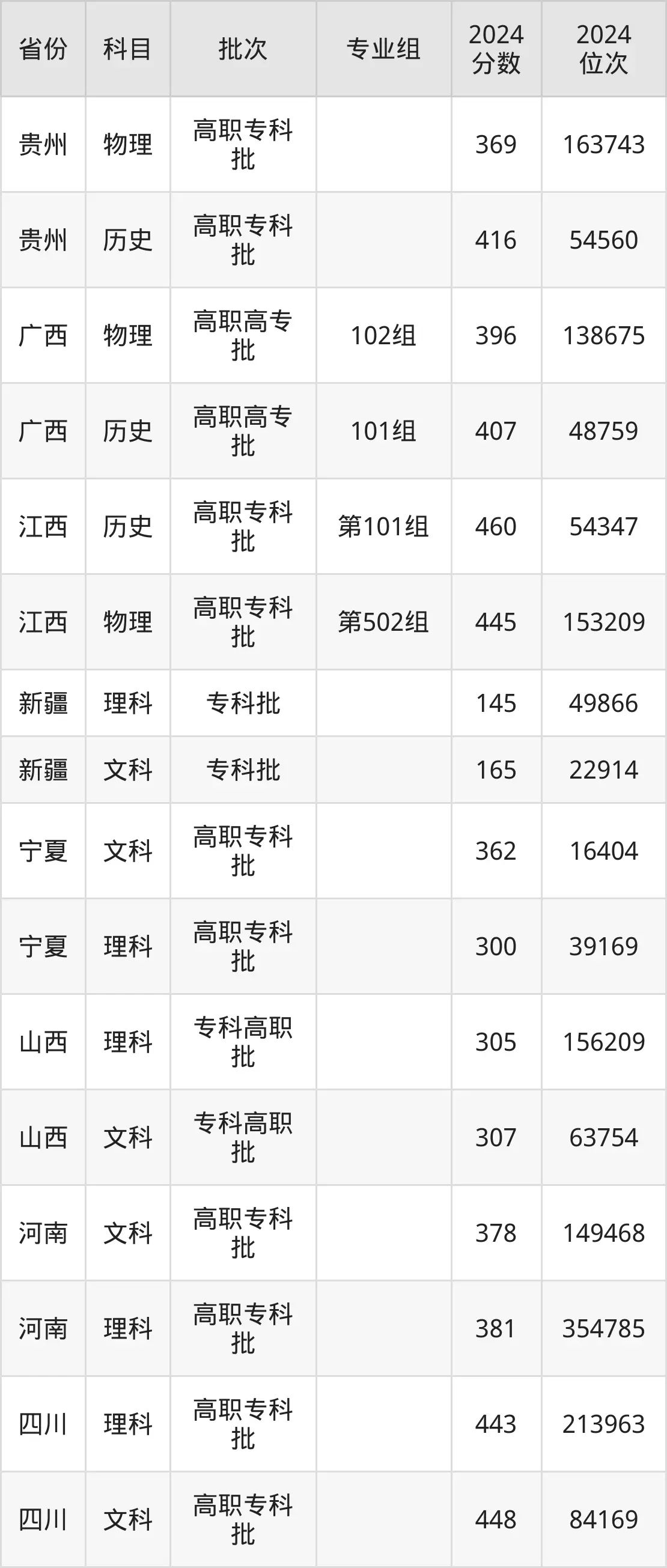 順德職業(yè)技術學院2025年錄取分數(shù)線(含2024歷年)
