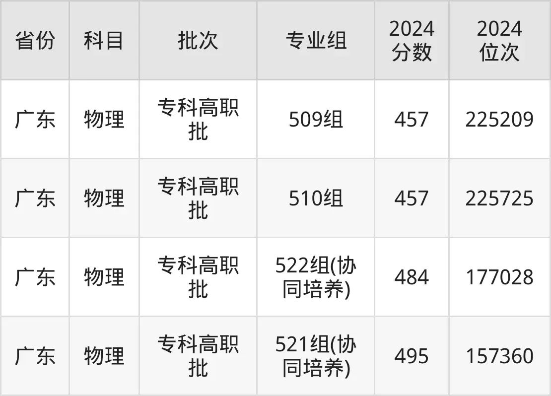 順德職業(yè)技術學院2025年錄取分數(shù)線(含2024歷年)