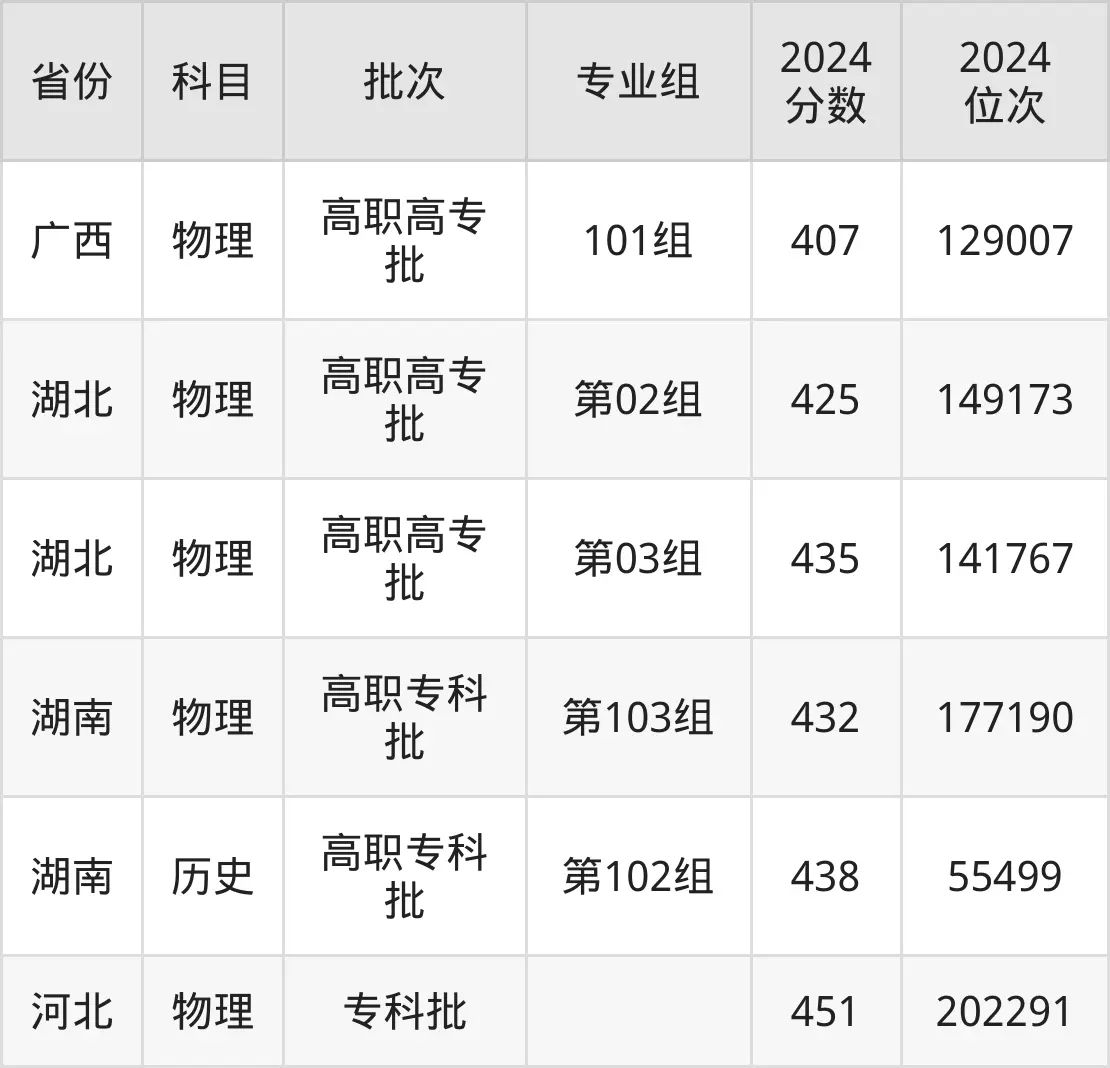 成都航空職業技術學院2025年錄取分數線（含2024歷年）