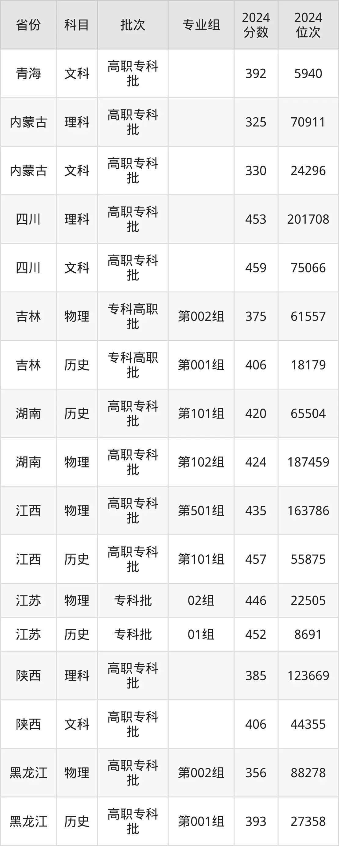 陜西鐵路工程職業(yè)技術(shù)學院2025年錄取分數(shù)線（含2024歷年）