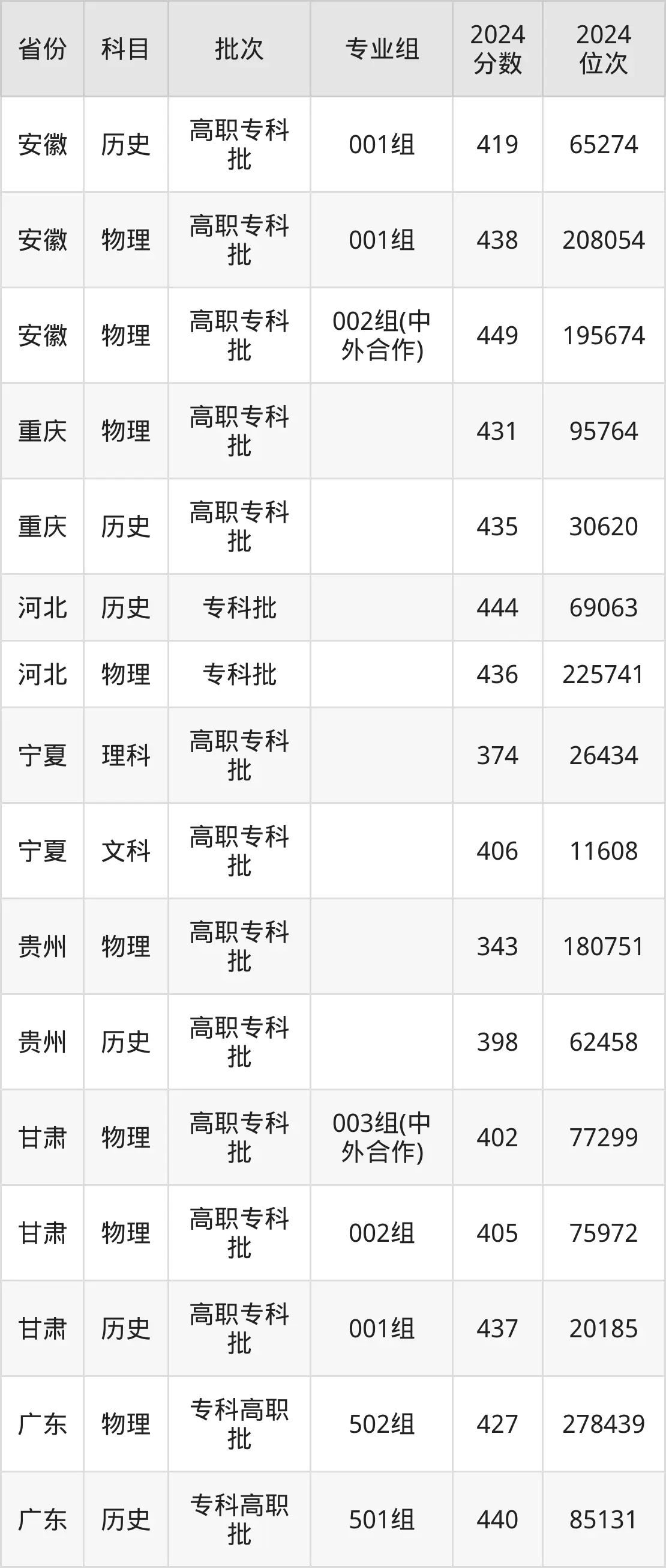 陜西鐵路工程職業(yè)技術(shù)學院2025年錄取分數(shù)線（含2024歷年）