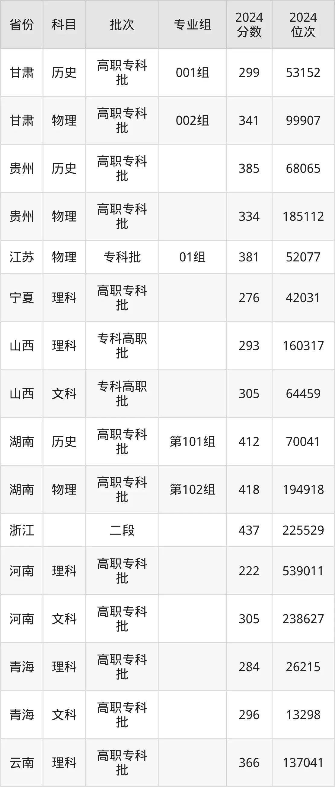 福建船政交通職業學院2025年錄取分數線（含2024歷年）