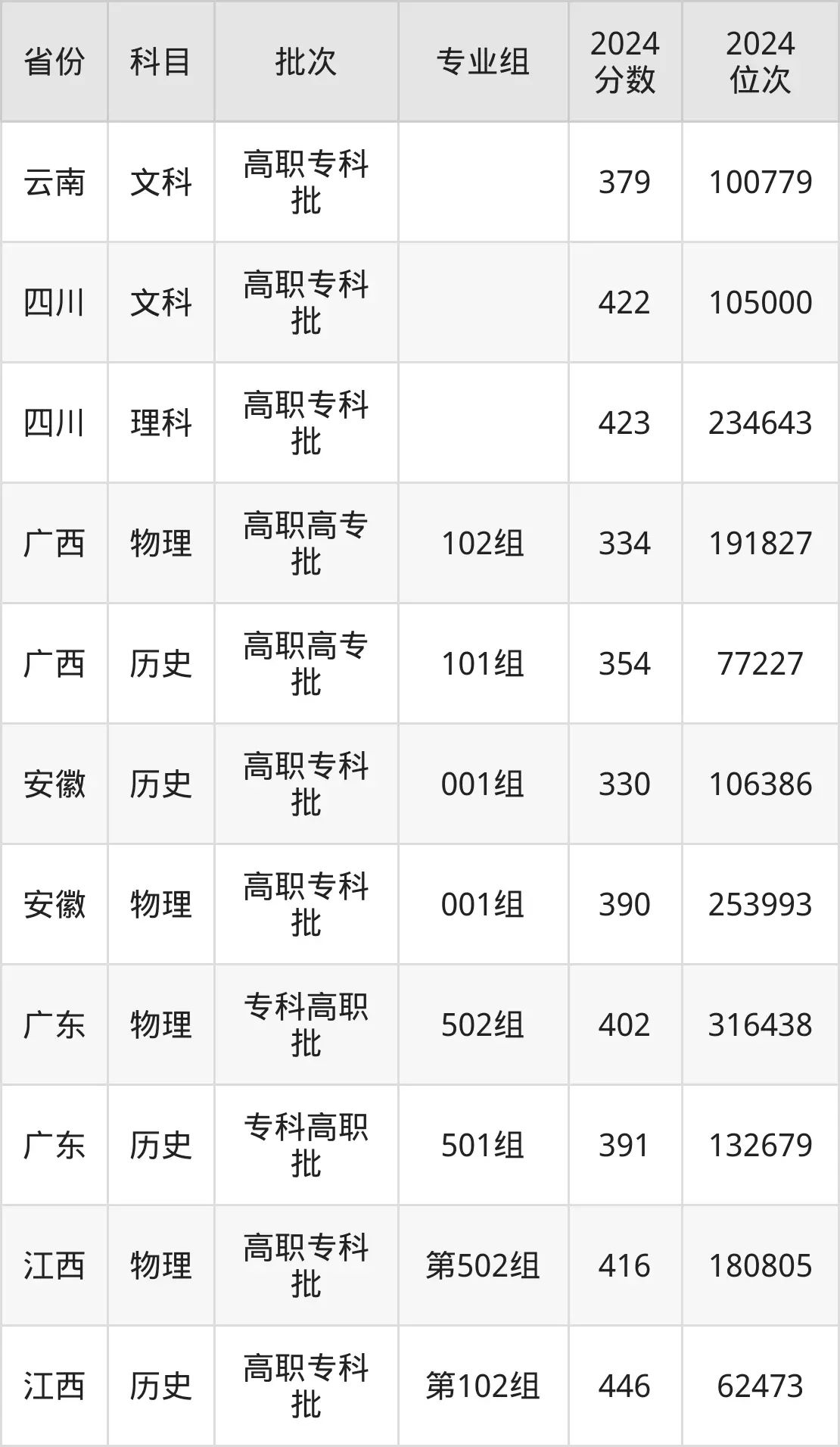 福建船政交通職業學院2025年錄取分數線（含2024歷年）