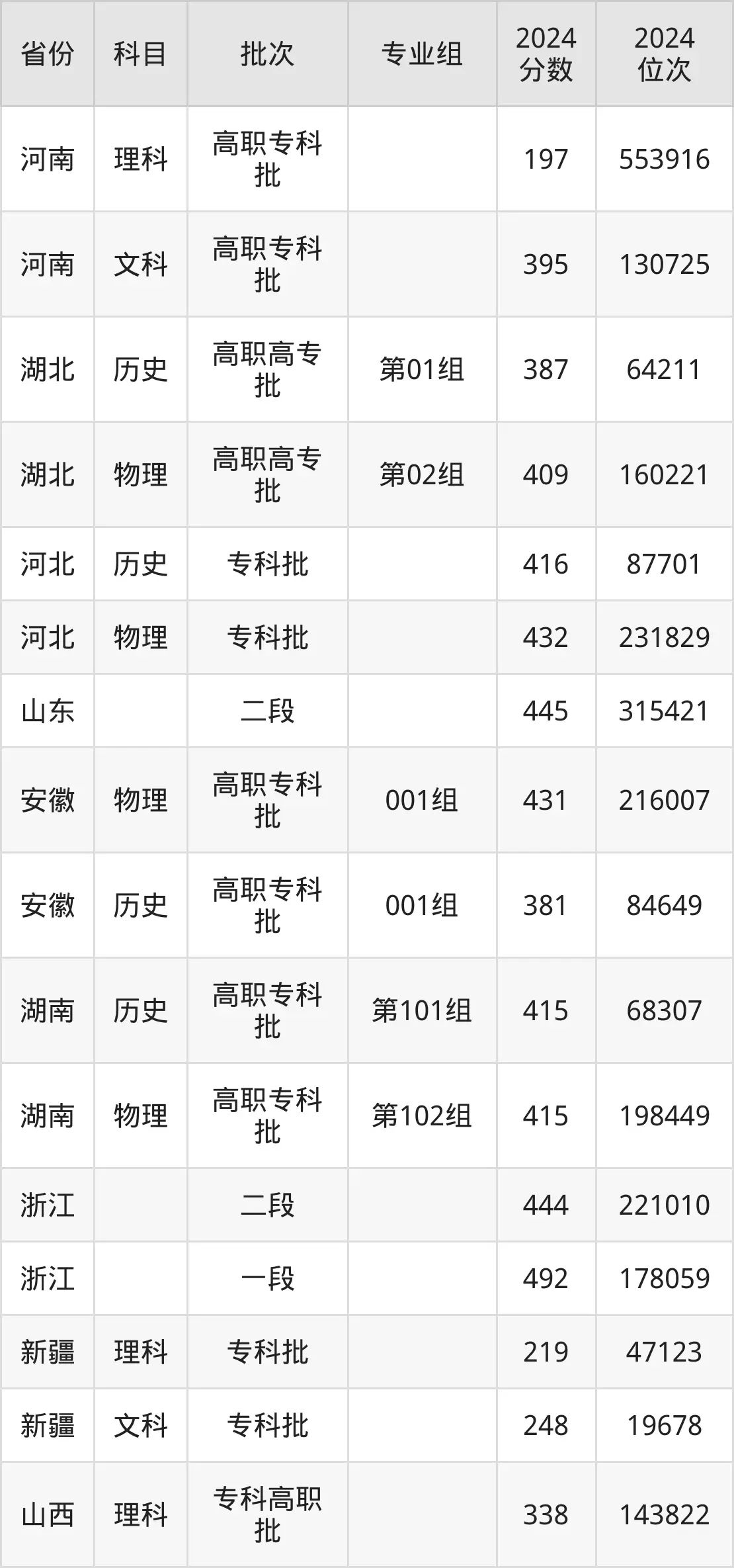 浙江旅游職業學院2025年錄取分數線（含2024歷年）