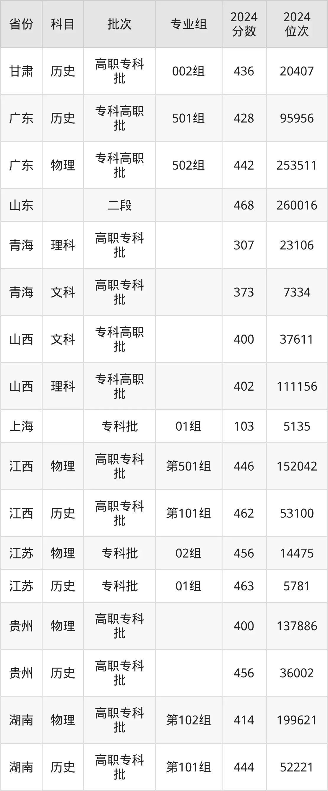 重慶城市管理職業學院2025年錄取分數線（含2024歷年）