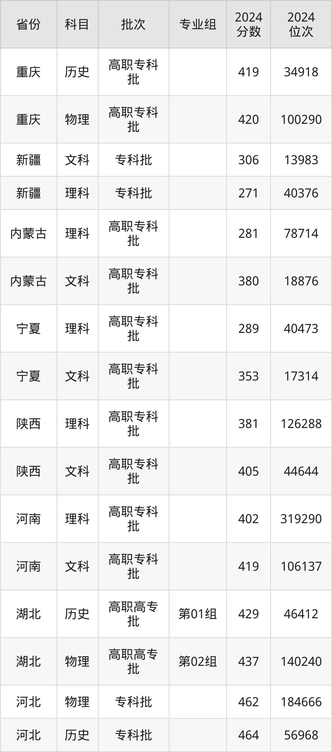 重慶城市管理職業學院2025年錄取分數線（含2024歷年）