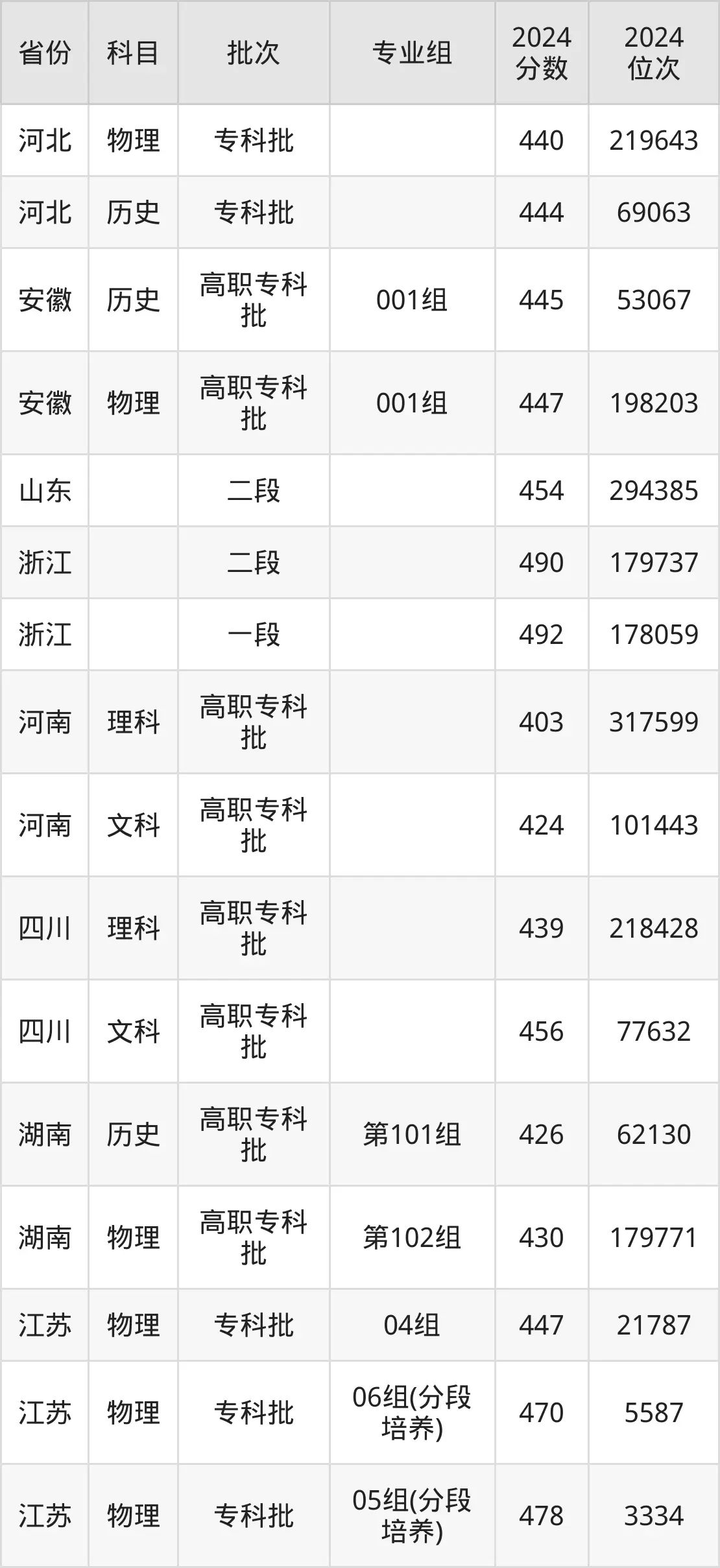 江蘇經貿職業技術學院2025年錄取分數線（含2024歷年）