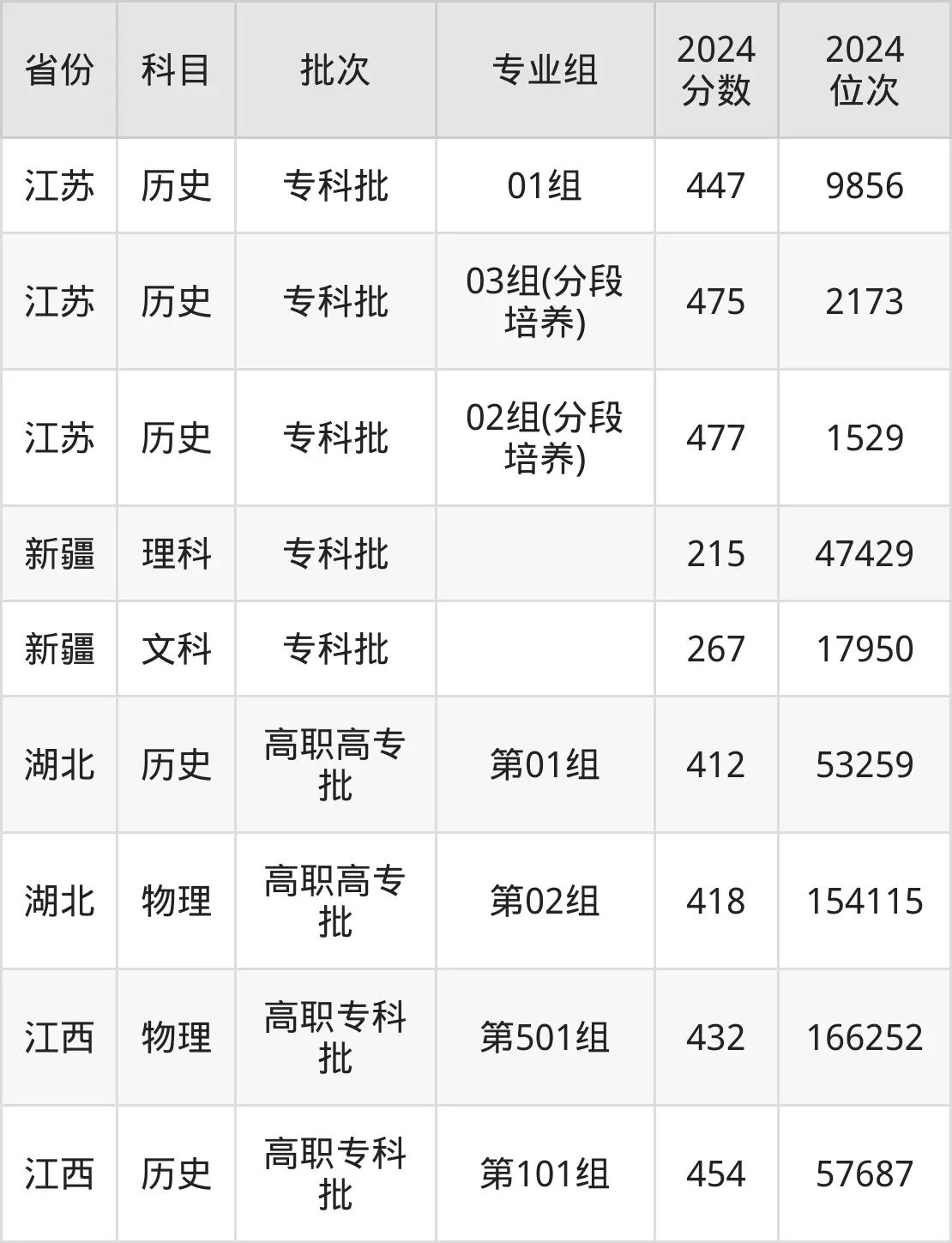 江蘇經貿職業技術學院2025年錄取分數線（含2024歷年）