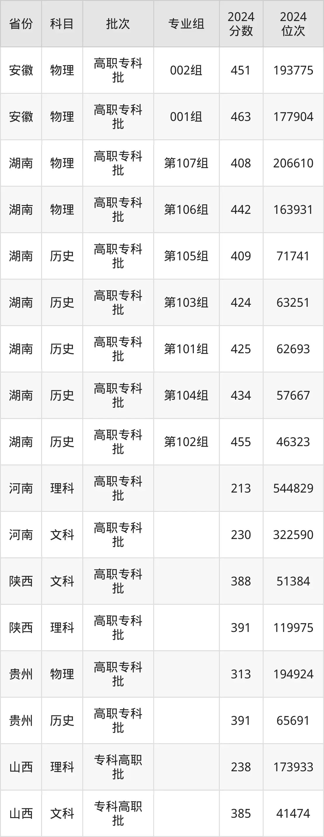 襄陽職業技術學院2025年錄取分數線（含2024歷年）