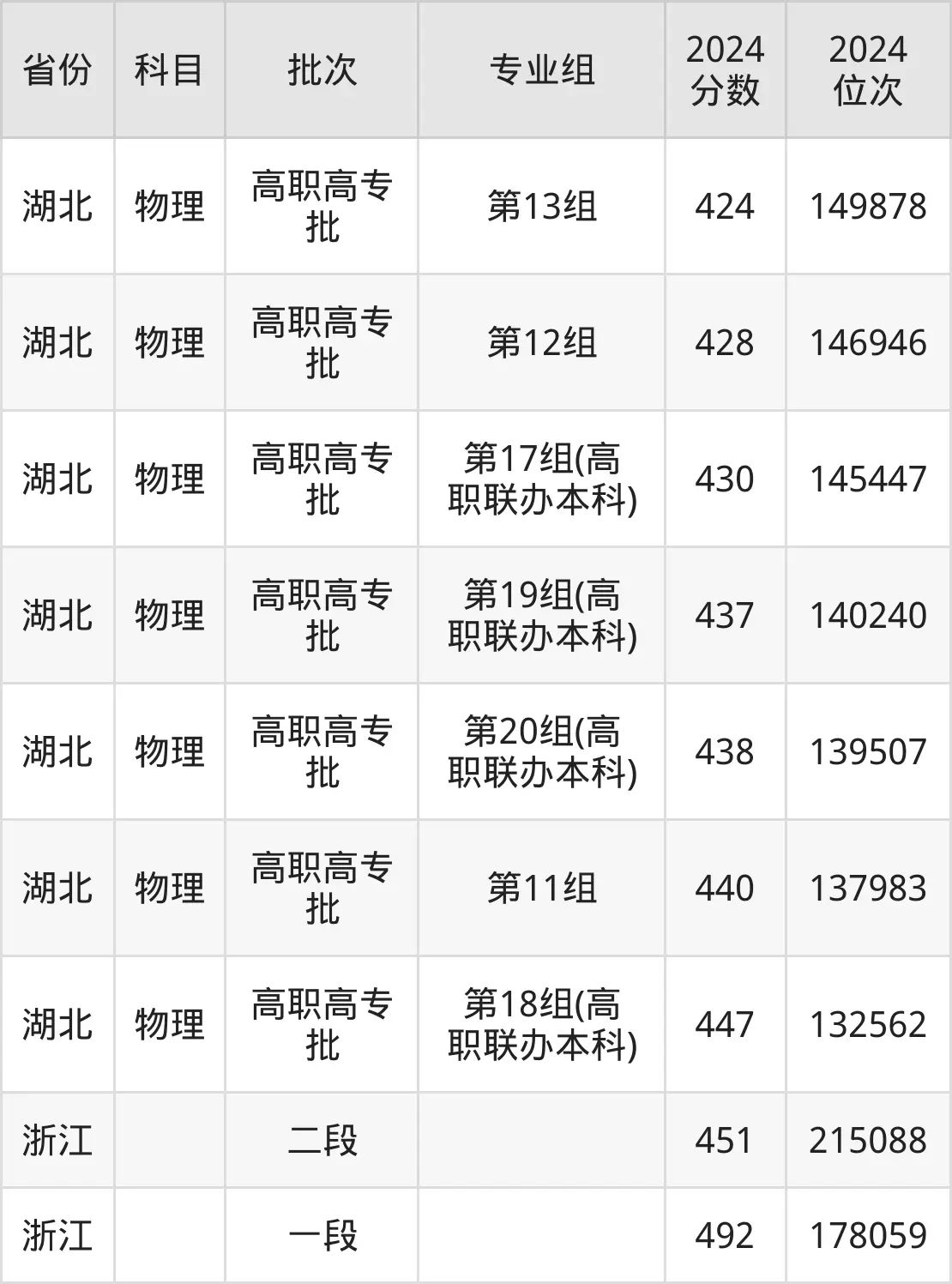 襄陽職業技術學院2025年錄取分數線（含2024歷年）