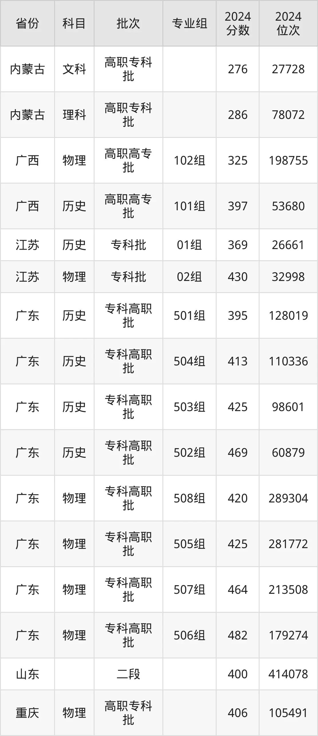 襄陽職業技術學院2025年錄取分數線（含2024歷年）