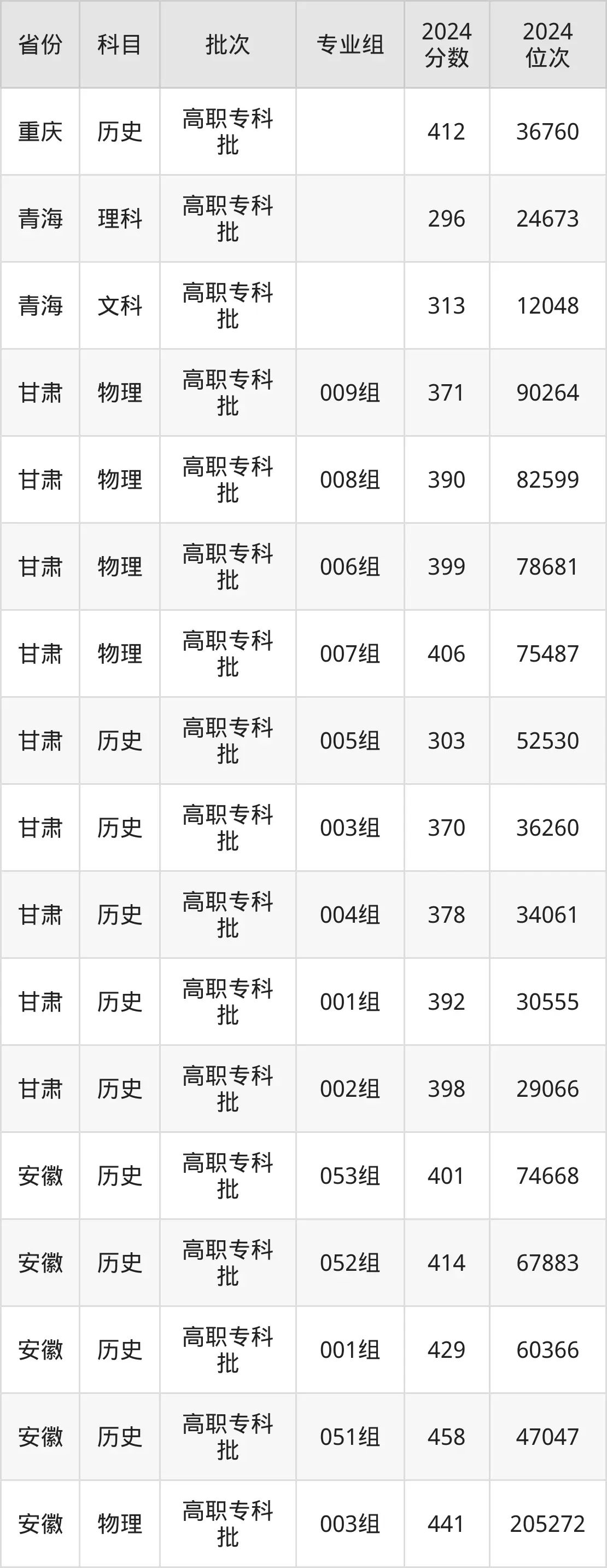 襄陽職業技術學院2025年錄取分數線（含2024歷年）