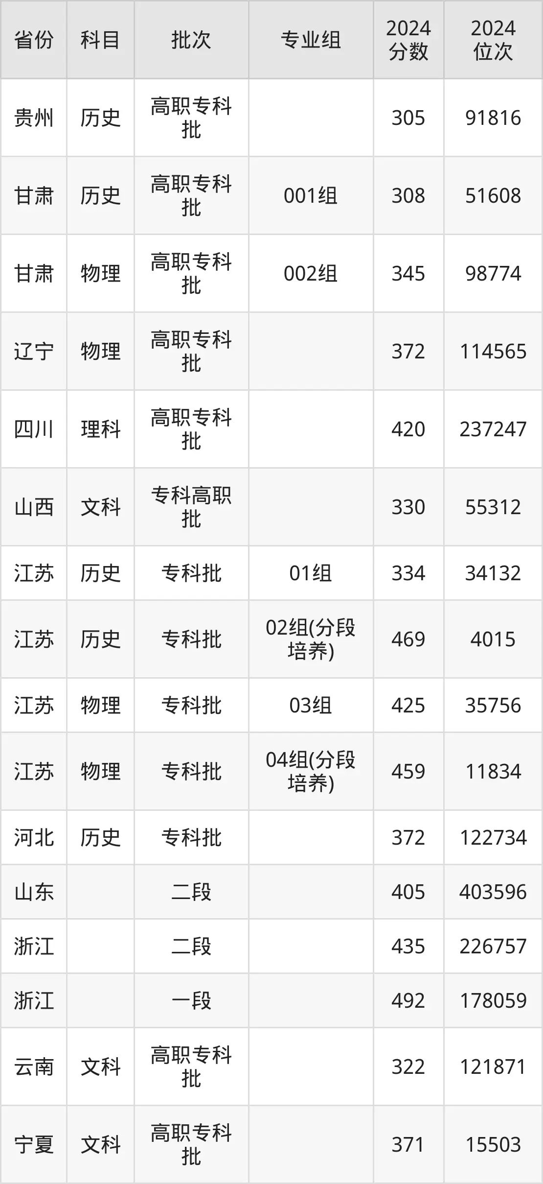 揚州工業(yè)職業(yè)技術(shù)學(xué)院2025年錄取分?jǐn)?shù)線（含2024歷年）