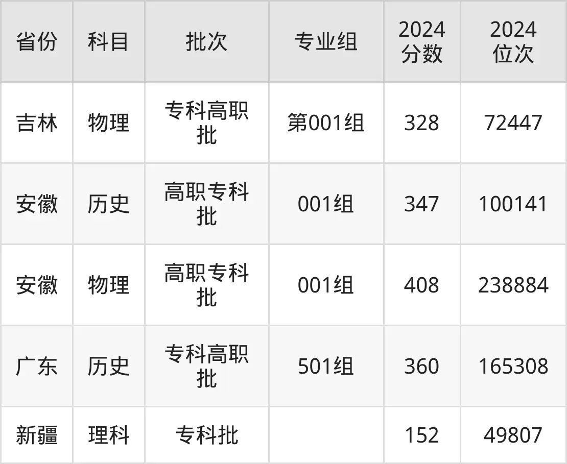揚州工業(yè)職業(yè)技術(shù)學(xué)院2025年錄取分?jǐn)?shù)線（含2024歷年）