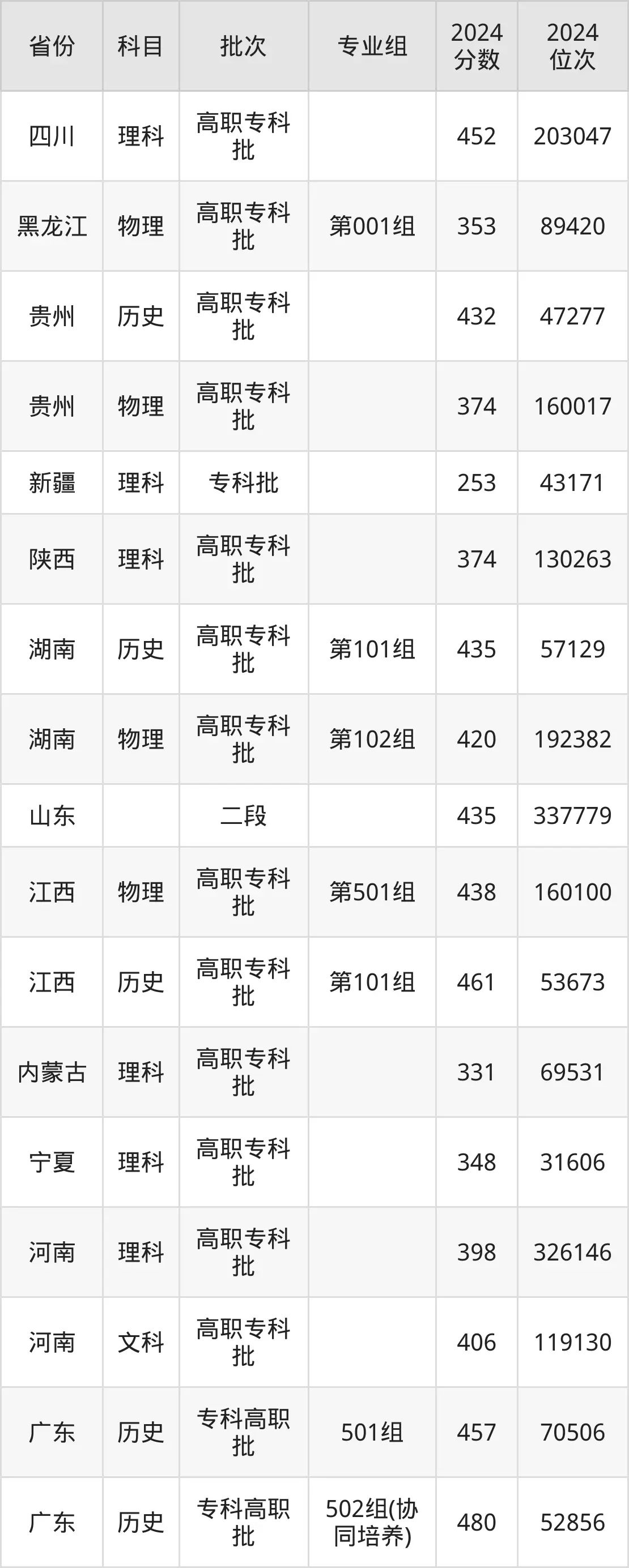 廣州鐵路職業技術學院2025年錄取分數線（含2024歷年）