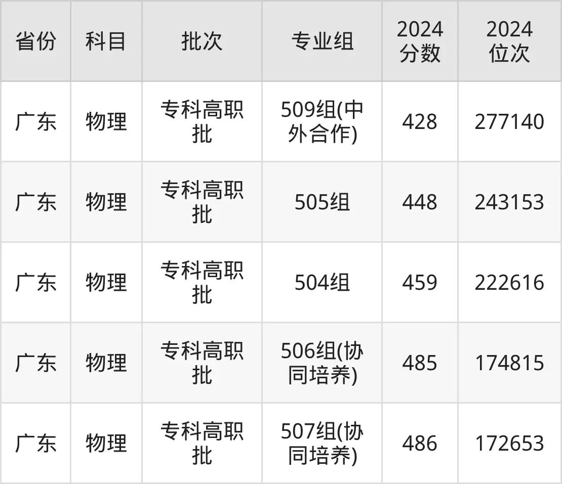 廣州鐵路職業技術學院2025年錄取分數線（含2024歷年）