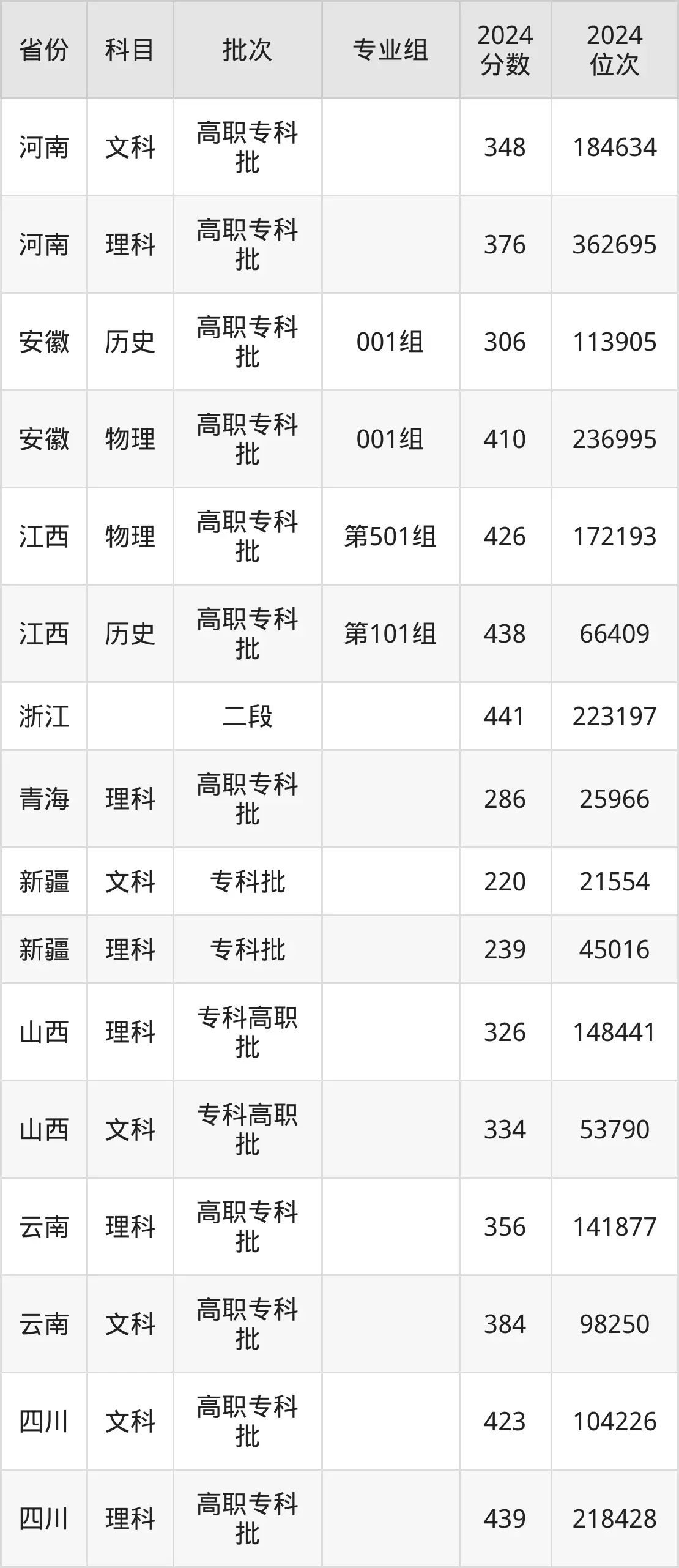 福建信息職業(yè)技術學院2025年錄取分數(shù)線（含2024歷年）