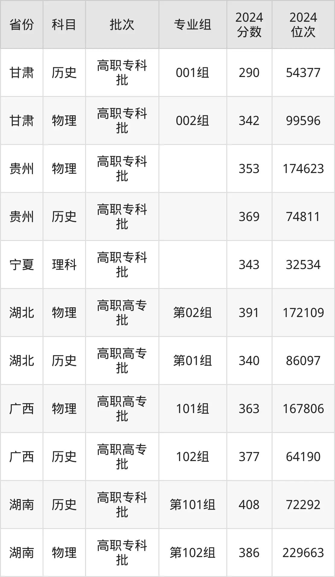 福建信息職業(yè)技術學院2025年錄取分數(shù)線（含2024歷年）