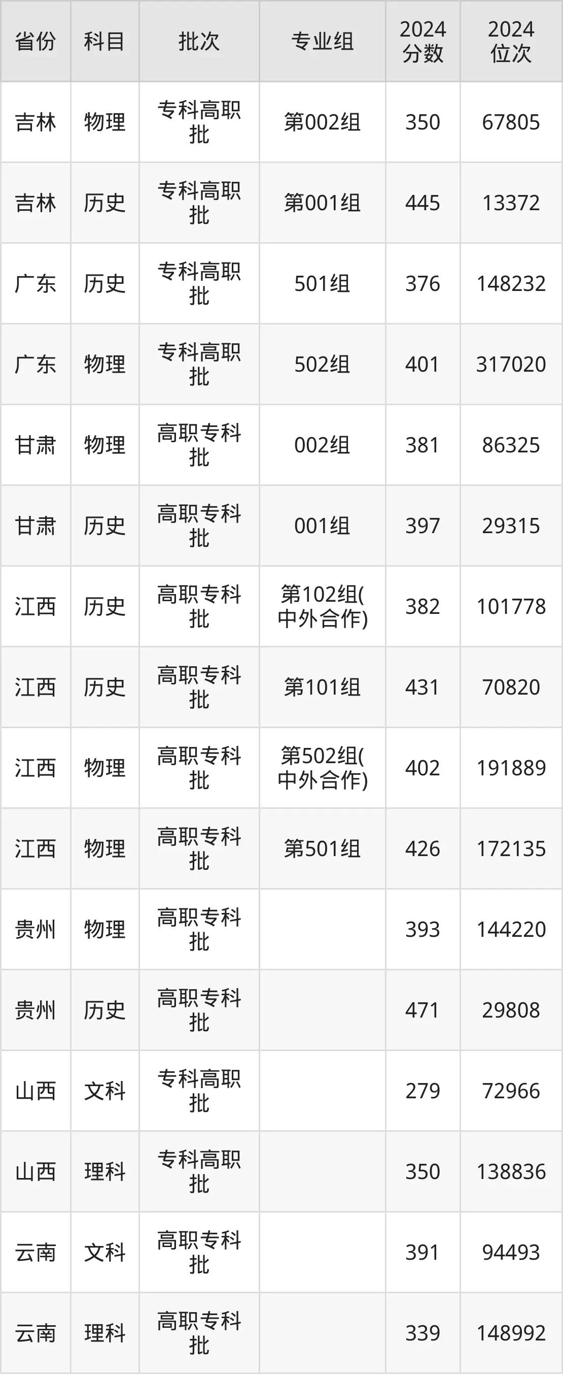 江西應用技術職業學院2025年錄取分數線（含2024歷年）