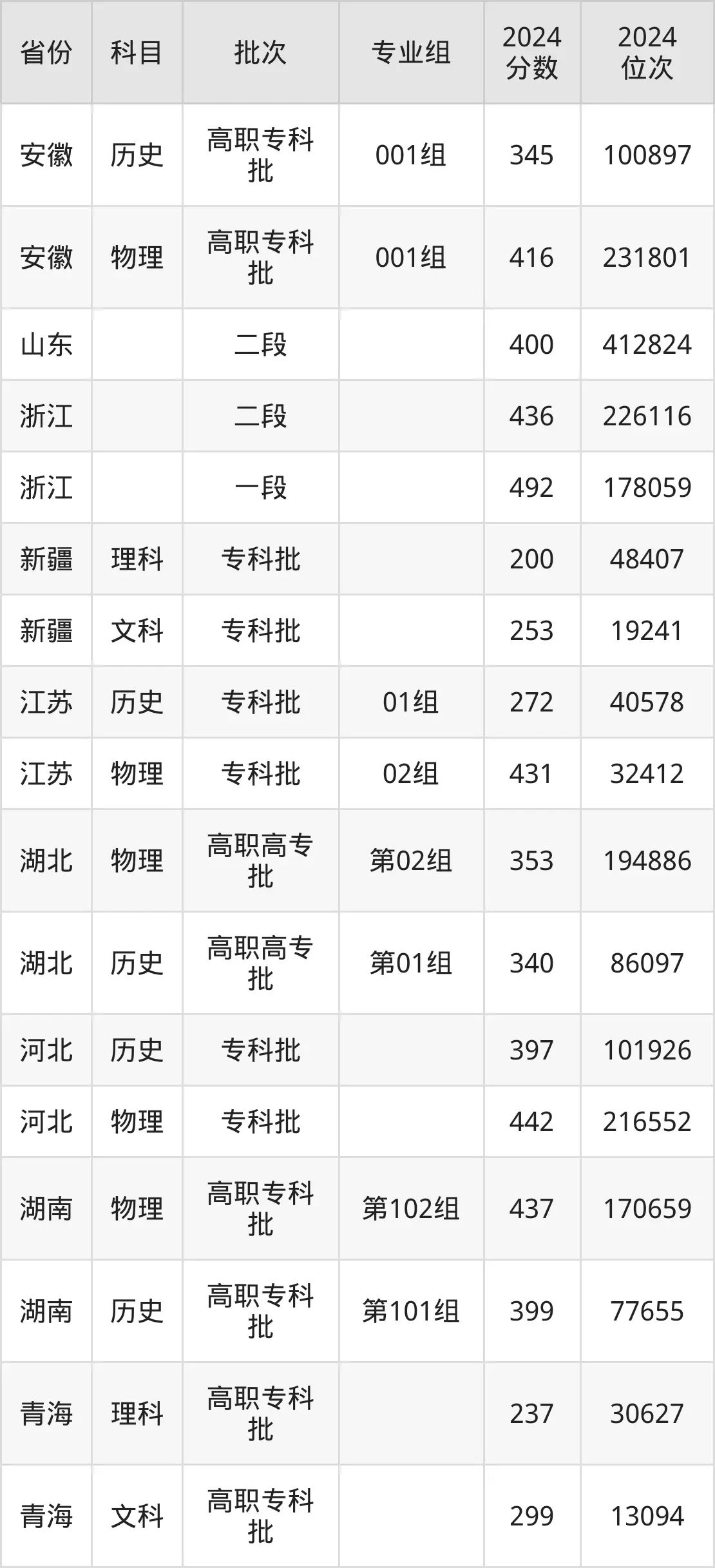 江西應用技術職業學院2025年錄取分數線（含2024歷年）