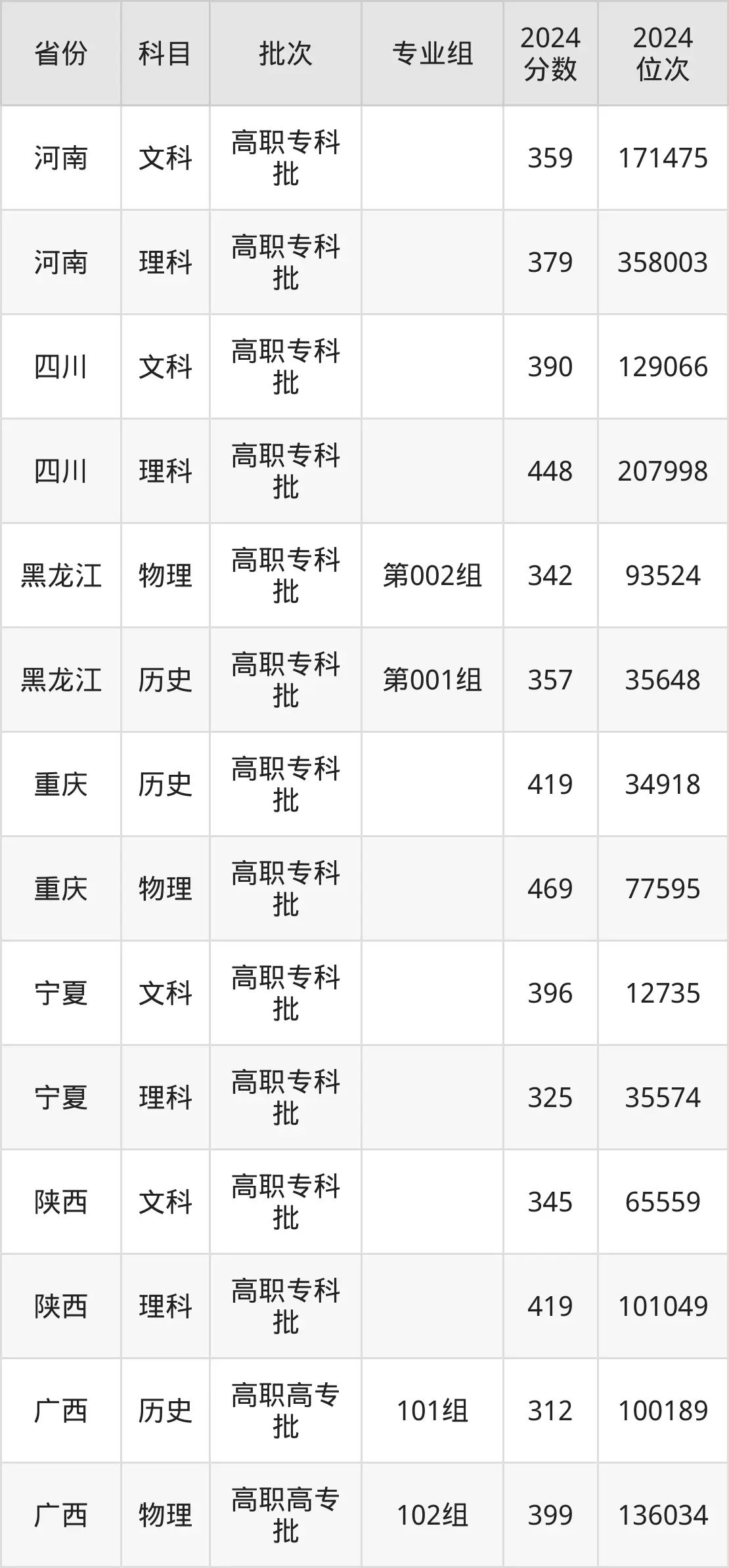 江西應用技術職業學院2025年錄取分數線（含2024歷年）