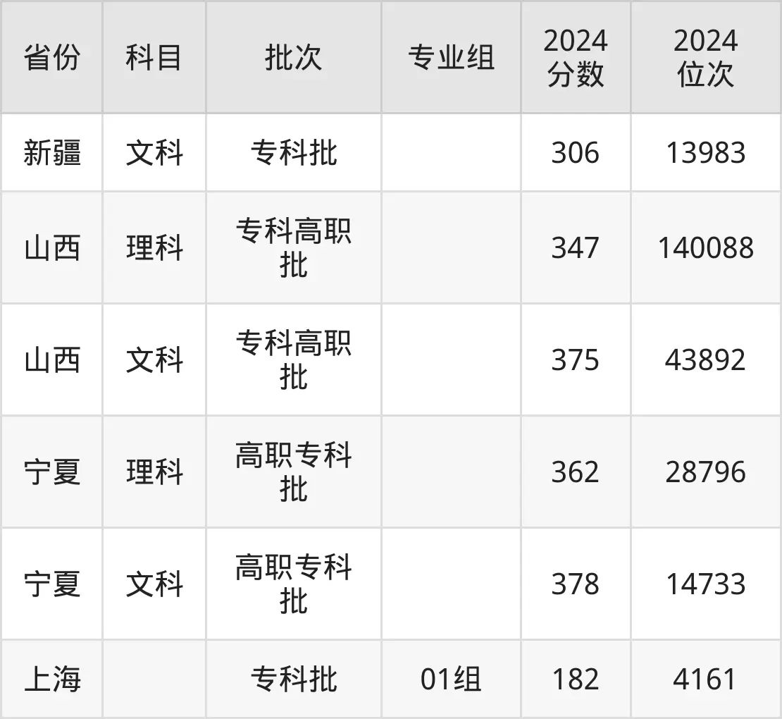 天津醫(yī)學(xué)高等專科學(xué)校2025年錄取分?jǐn)?shù)線（含2024歷年）