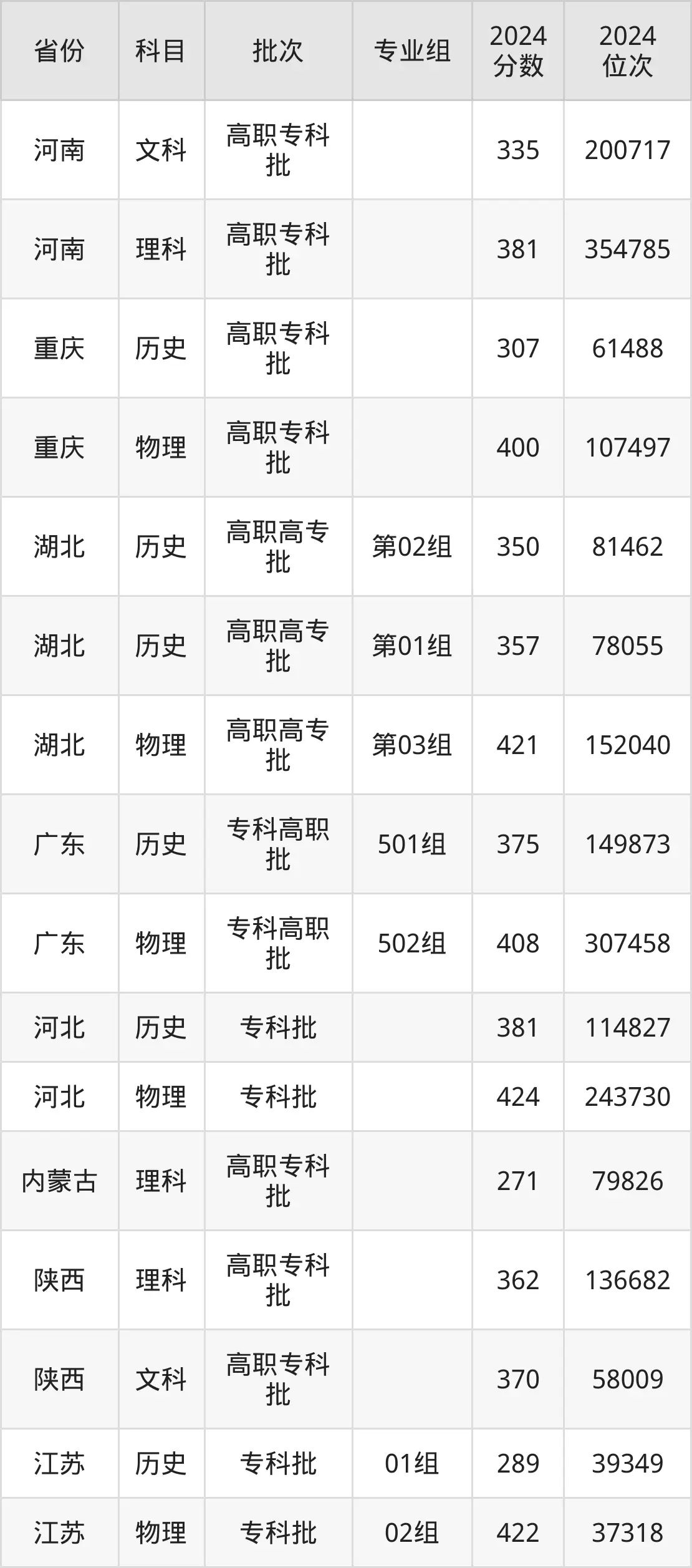 湖南工業職業技術學院2025年錄取分數線（含2024歷年）
