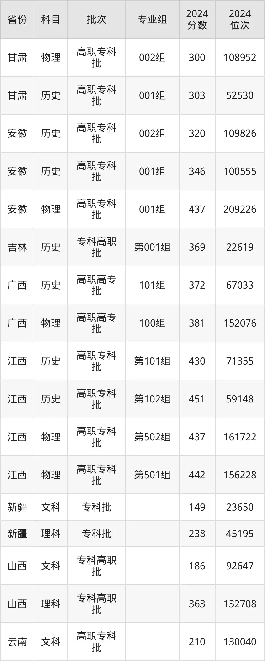 湖南工業職業技術學院2025年錄取分數線（含2024歷年）