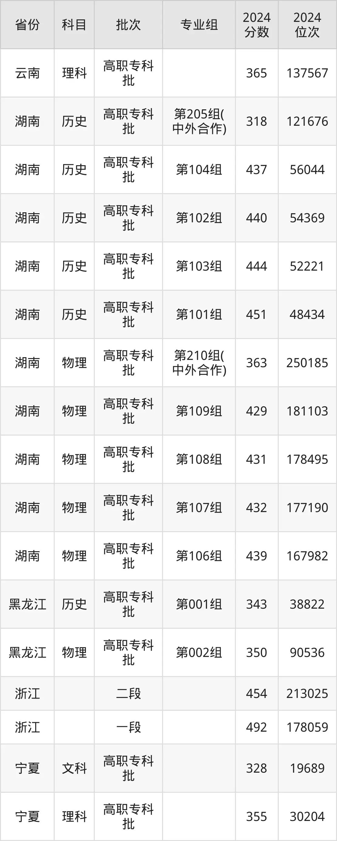 湖南工業職業技術學院2025年錄取分數線（含2024歷年）