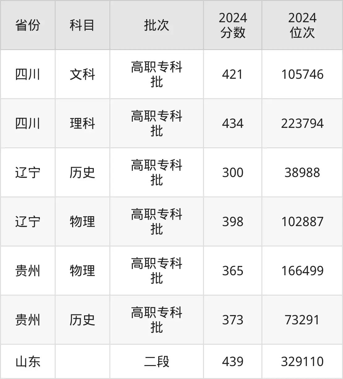 湖南工業職業技術學院2025年錄取分數線（含2024歷年）