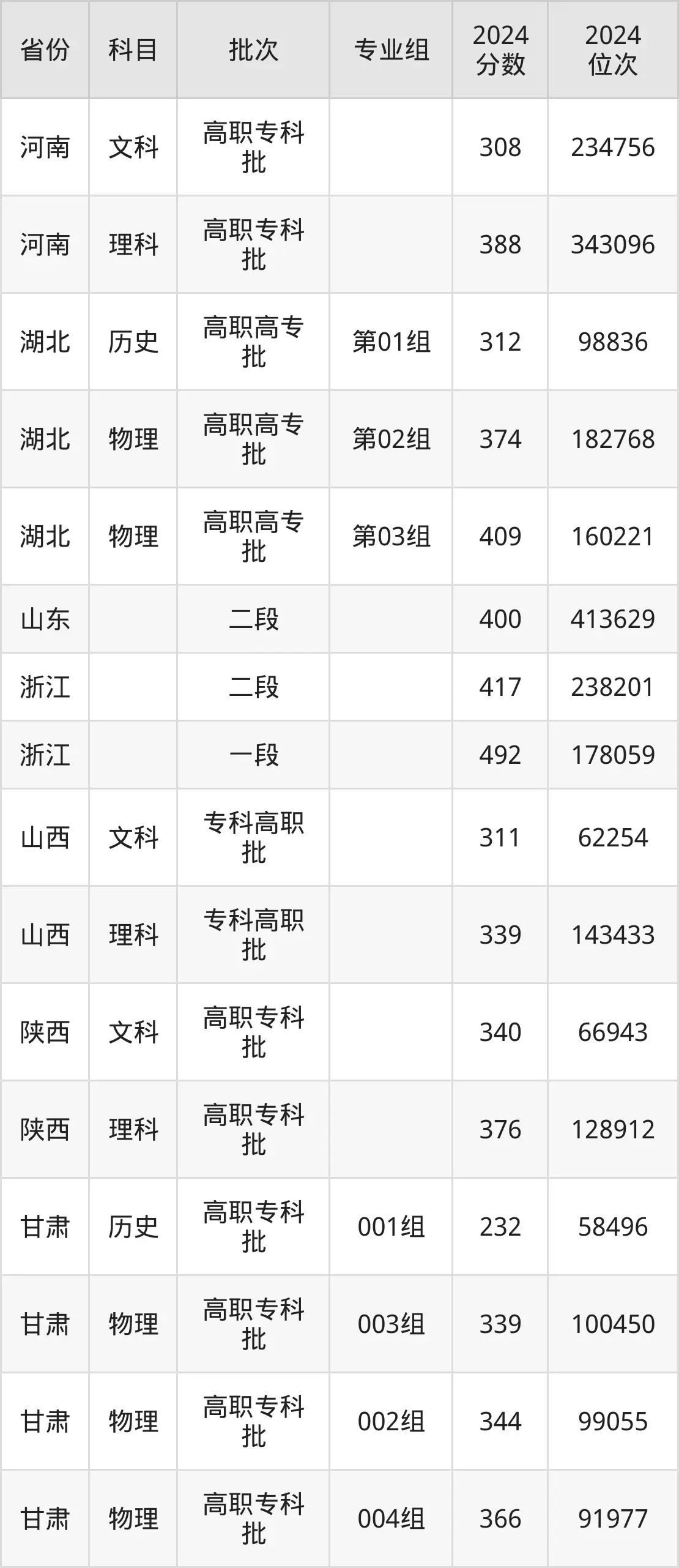昆明冶金高等?？茖W校2025年錄取分數線（含2024歷年）