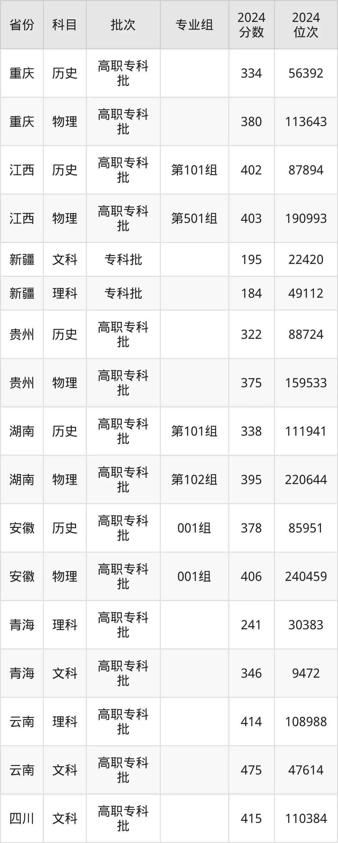昆明冶金高等?？茖W校2025年錄取分數線（含2024歷年）