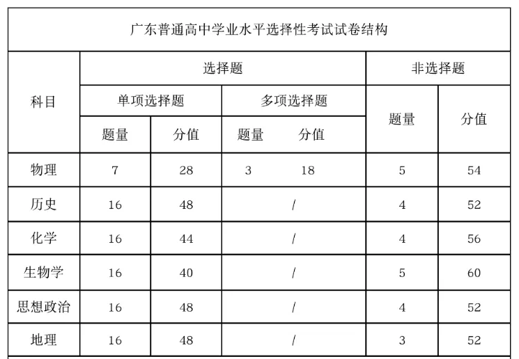 2025年廣東高考試卷結構
