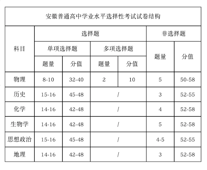 2025年安徽高考試卷結構